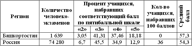 таблица 7