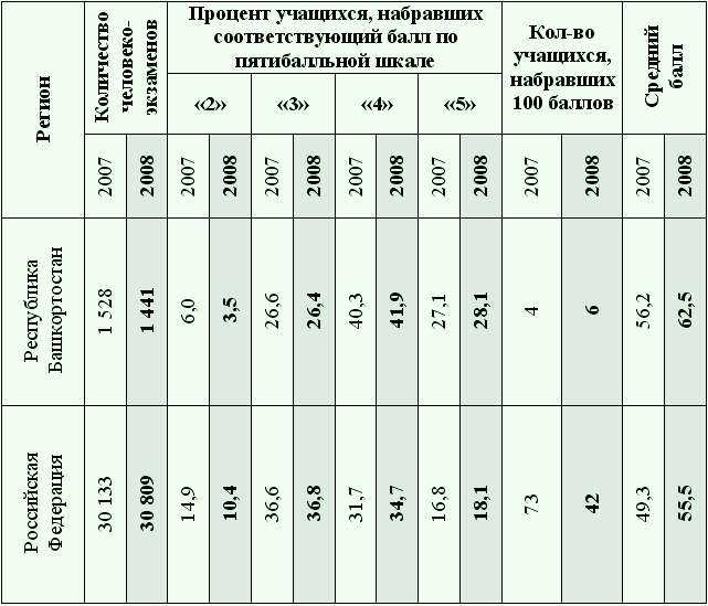 таблица 3